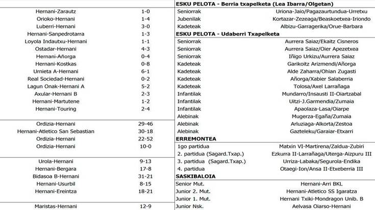 Asteburuko emaitzak