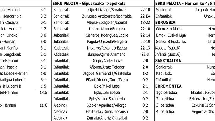 Asteburuko partiduen emaitzak