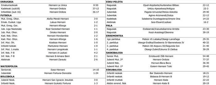 Asteburuko kirol emaitzak