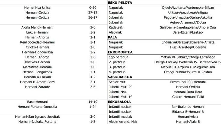 Asteburuko kirol emaitzak