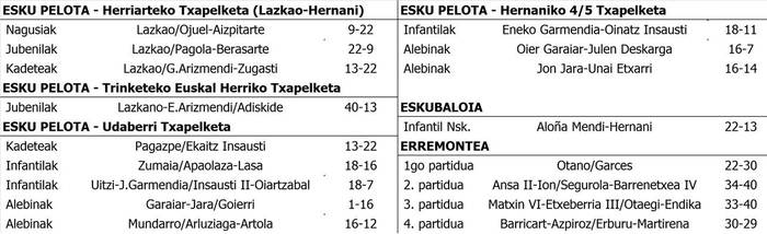 Asteburuko partiduen emaitzak