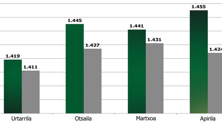Aste Santuko kontratazioek hautsi dute langabeziaren gorako joera Hernanin