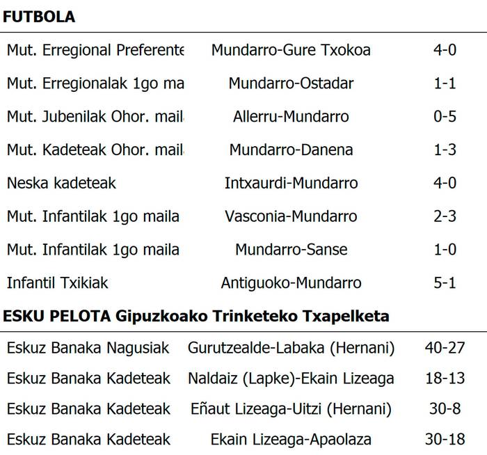 Asteburuko emaitzak