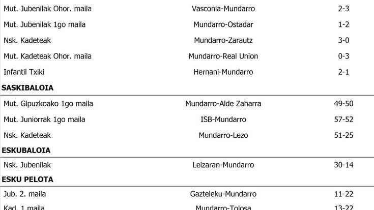 Asteburuko partiduen emaitzak
