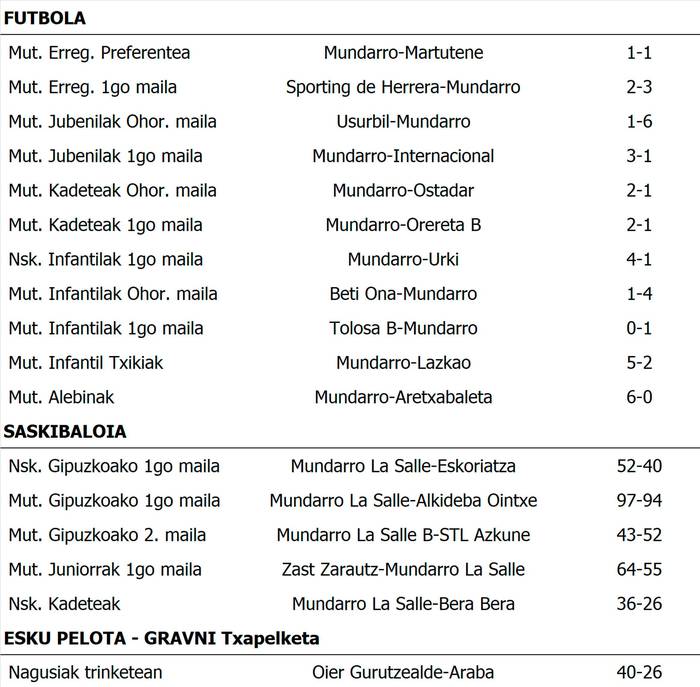 Asteburuko emaitzak