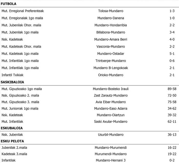 Asteburuko partiduen emaitzak