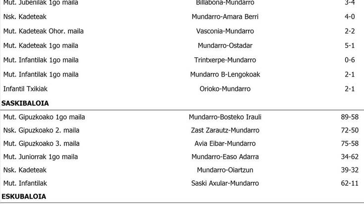 Asteburuko partiduen emaitzak