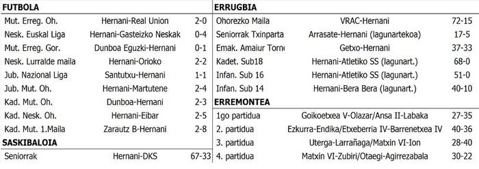 Asteburuko kirol emaitzak