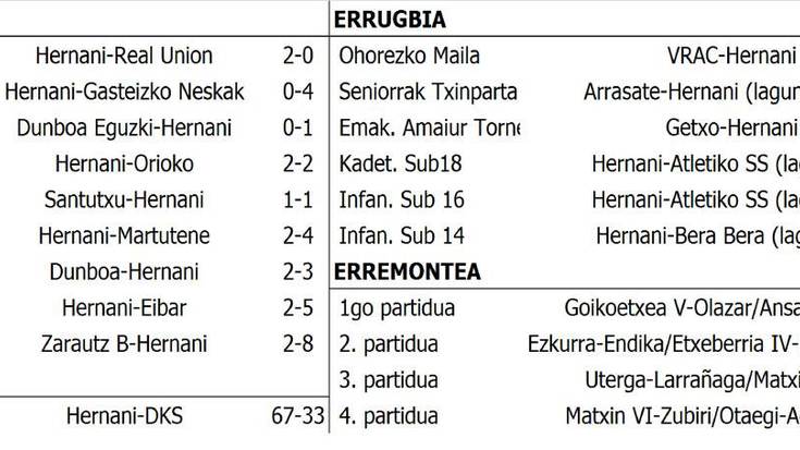 Asteburuko kirol emaitzak