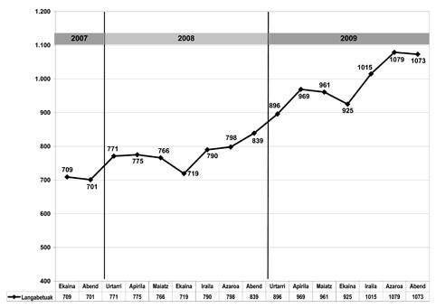 Joan den urteak 1.073 langabetu utzi ditu, 2008ak baino 234 gehiago