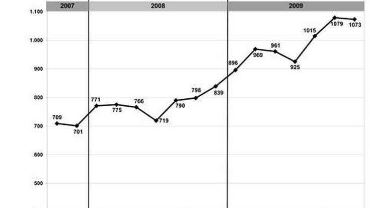 Joan den urteak 1.073 langabetu utzi ditu, 2008ak baino 234 gehiago