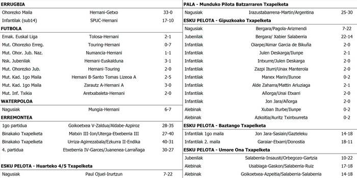 Asteburuko emaitzak