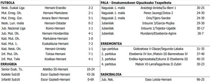 Asteburuko kirol emaitzak