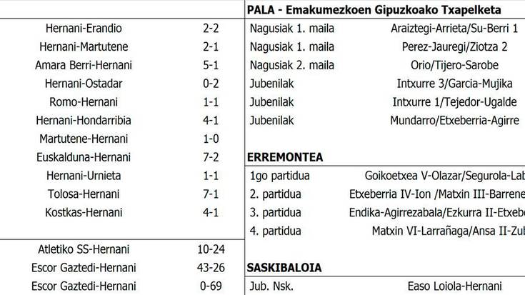Asteburuko kirol emaitzak