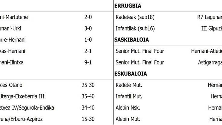 Asteburuko emaitzak