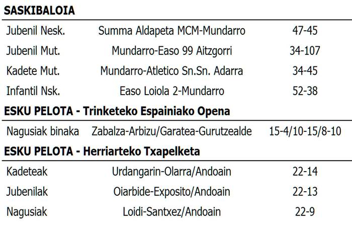 Asteburuko emaitzak