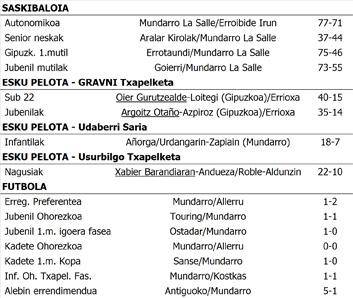 Astigarragako kirol emaitzak