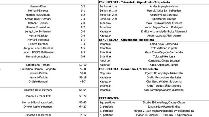 Asteburuko kirol emaitzak