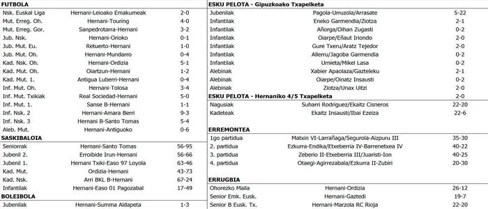 Asteburuko kirol emaitzak