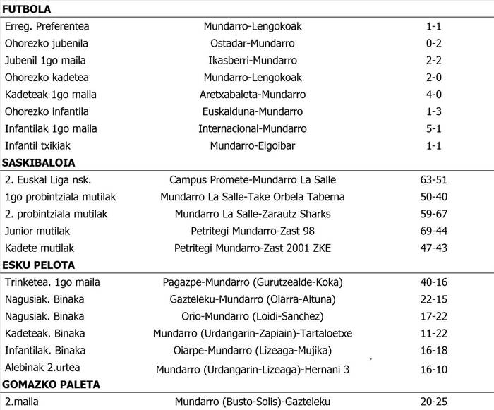 Asteburuko partiduen emaitzak
