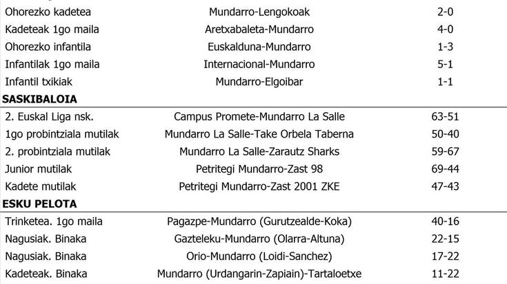 Asteburuko partiduen emaitzak