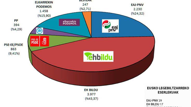 Hernanin nagusi izan arren, behera egin du  EH Bilduk, eta EAJk irabazi ditu hauteskundeak