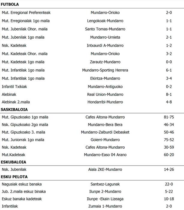 Asteburuko emaitzak