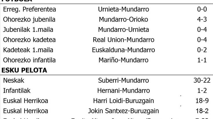 Asteburuko partiduen emaitzak