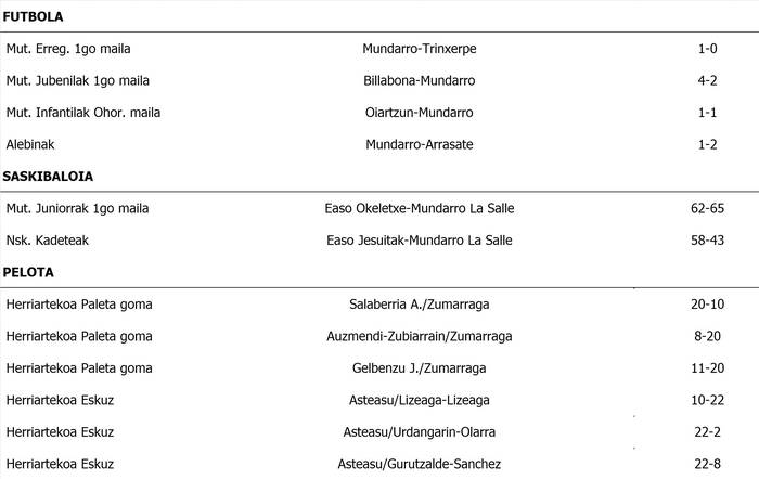 Asteburuko partiduen emaitzak