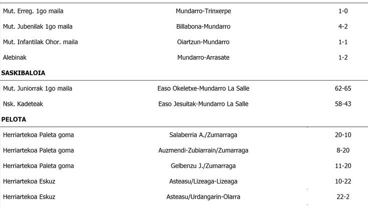Asteburuko partiduen emaitzak