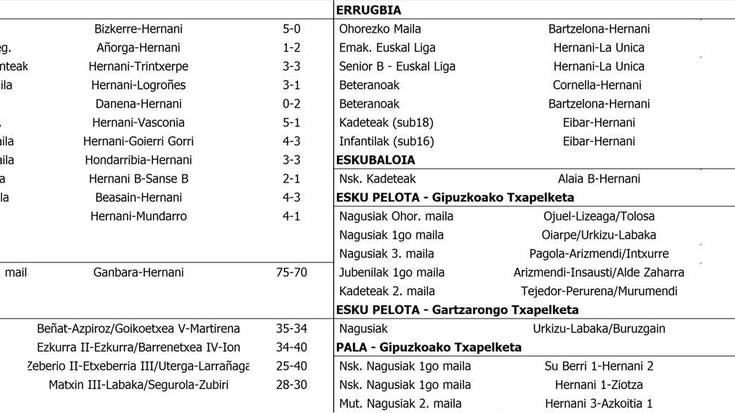 Asteburuko emaitzak