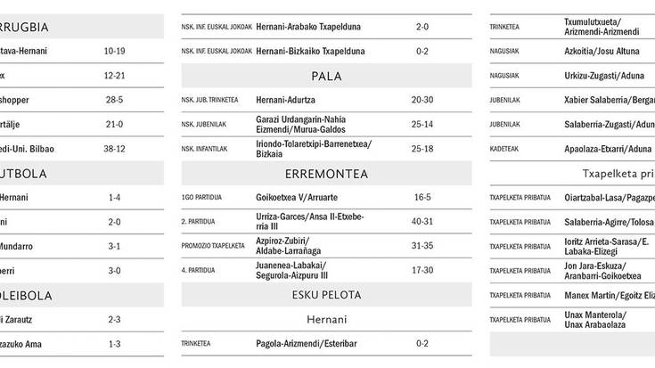 Asteburuko partiduetako emaitzak