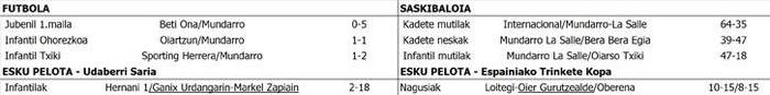Asteburuko kirol emaitzak
