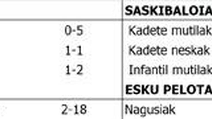 Asteburuko kirol emaitzak