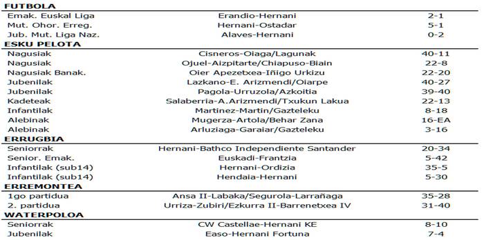 Asteburuko emaitzak