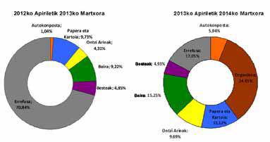 Astigartarrek hondakinen %83a biltzen dute gaika, lehen baino ia hiru aldiz gehiago