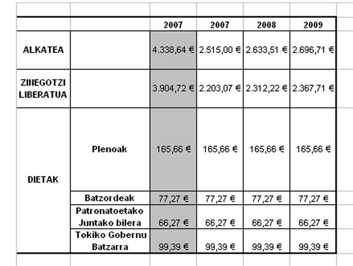 Alkateak adierazi du kargua hartu zuenean soldata jaitsi egin zuela eta igoerak beste langileei aplikatutako berak direla