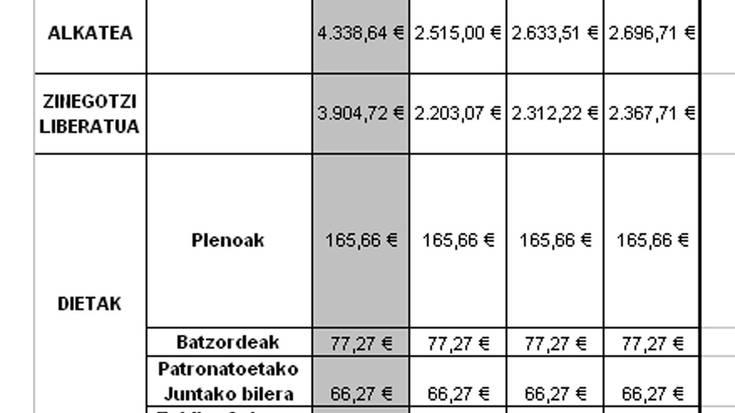 Alkateak adierazi du kargua hartu zuenean soldata jaitsi egin zuela eta igoerak beste langileei aplikatutako berak direla