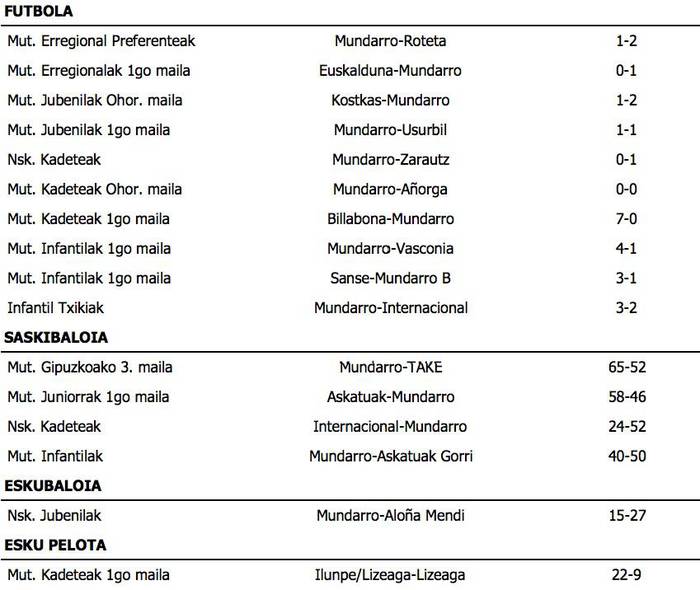 Asteburuko emaitzak