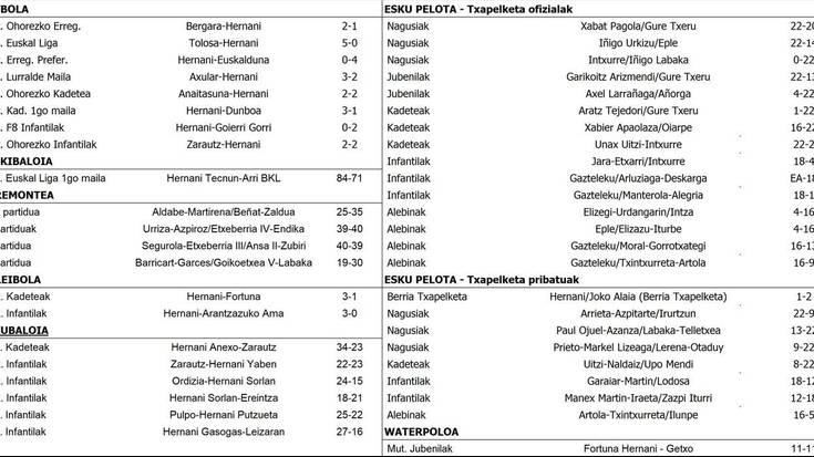 Asteburuko partiduen emaitzak