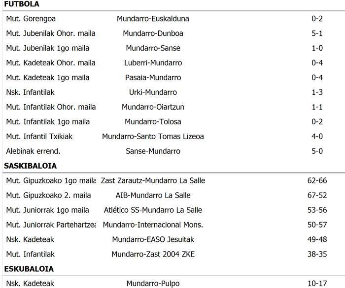 Asteburuko Emaitzak