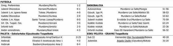Asteburuko kirol emaitzak