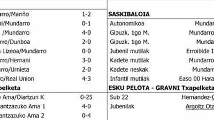 Asteburuko kirol emaitzak
