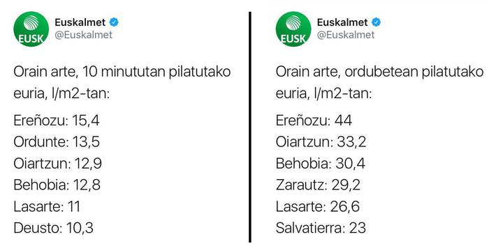 15 litro metro karratuko 10 minututan Ereñotzun