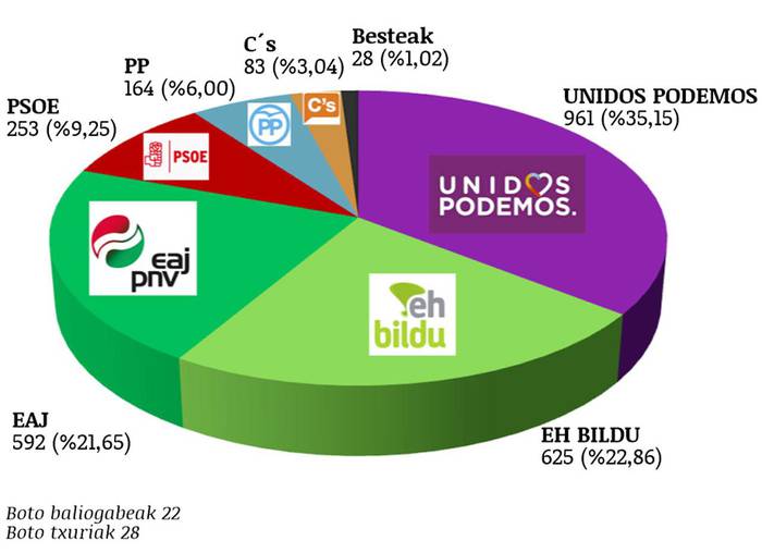 Unidos Podemos izan da alderdi bozkatuena Astigarragan