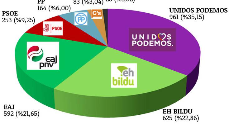 Unidos Podemos izan da alderdi bozkatuena Astigarragan