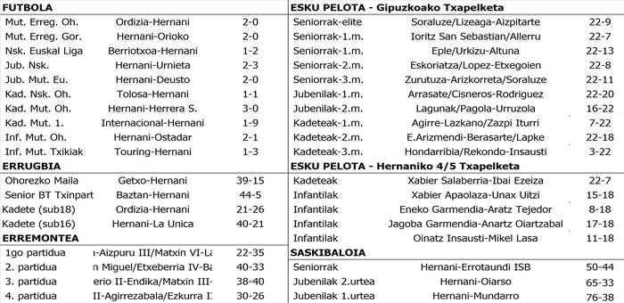 Asteburuko partiduen emaitzak