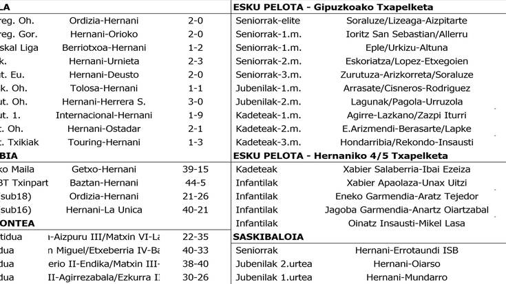 Asteburuko partiduen emaitzak