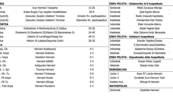 Asteburuko kirol emaitzak