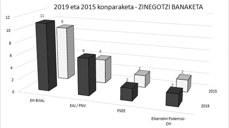 EH Bilduk lortu du berriro gehiengo absolutua, eta 11 zinegotzi izango ditu
